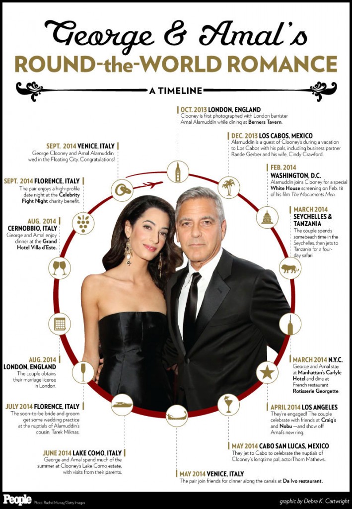George Clooney and Amal Alamuddin relationship timeline